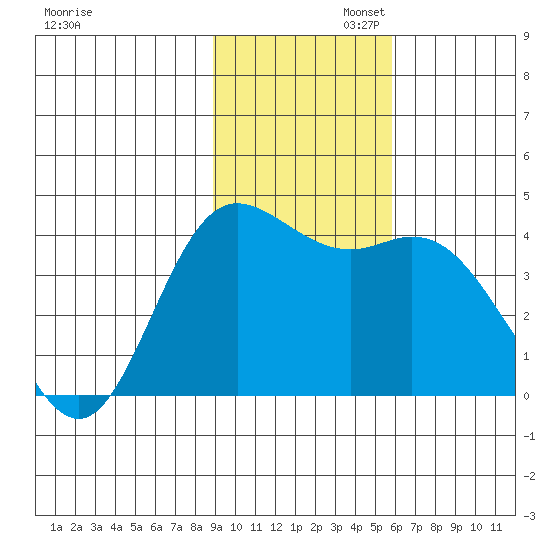 Explorer Bay tide chart for Wednesday, November 12, 2025