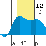 Explorer Bay tide chart for Wednesday, November 12, 2025