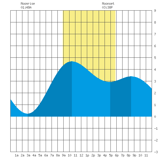 Explorer Bay tide chart for Thursday, November 13, 2025