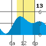 Explorer Bay tide chart for Thursday, November 13, 2025