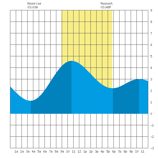 Explorer Bay tide chart for Friday, November 14, 2025