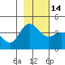 Explorer Bay tide chart for Friday, November 14, 2025