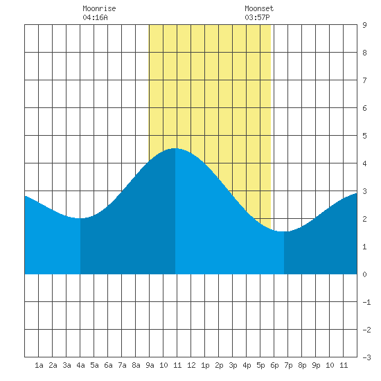 Explorer Bay tide chart for Saturday, November 15, 2025