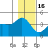 Explorer Bay tide chart for Sunday, November 16, 2025