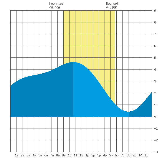 Explorer Bay tide chart for Monday, November 17, 2025