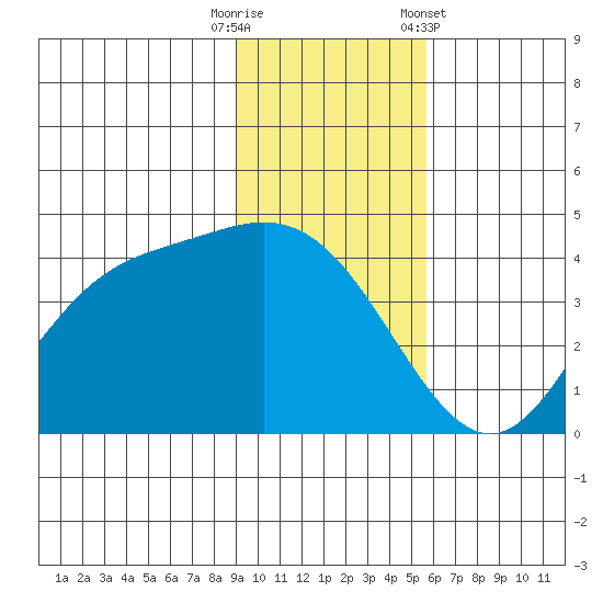 Explorer Bay tide chart for Tuesday, November 18, 2025