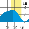 Explorer Bay tide chart for Tuesday, November 18, 2025