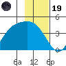 Explorer Bay tide chart for Wednesday, November 19, 2025