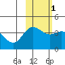 Explorer Bay tide chart for Saturday, November 1, 2025