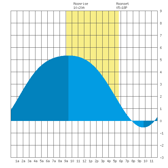 Explorer Bay tide chart for Thursday, November 20, 2025