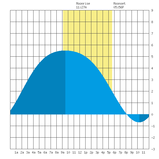 Explorer Bay tide chart for Friday, November 21, 2025