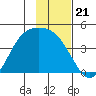 Explorer Bay tide chart for Friday, November 21, 2025