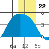Explorer Bay tide chart for Saturday, November 22, 2025
