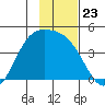 Explorer Bay tide chart for Sunday, November 23, 2025