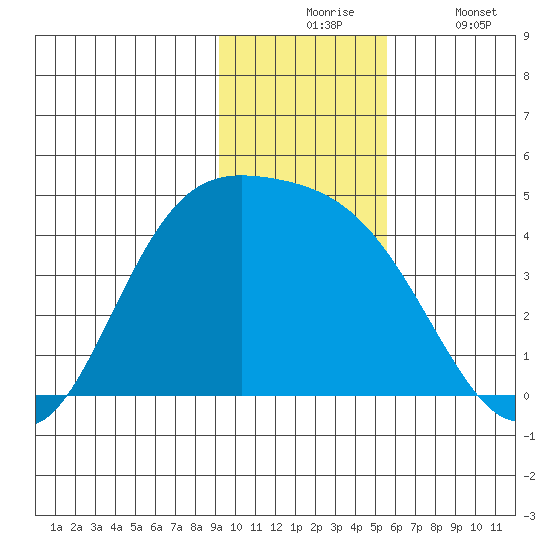 Explorer Bay tide chart for Monday, November 24, 2025