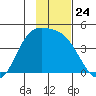 Explorer Bay tide chart for Monday, November 24, 2025