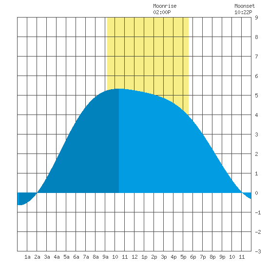 Explorer Bay tide chart for Tuesday, November 25, 2025