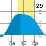 Explorer Bay tide chart for Tuesday, November 25, 2025