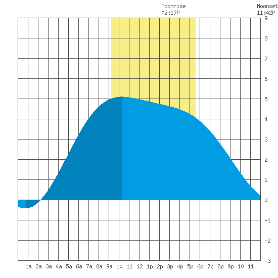 Explorer Bay tide chart for Wednesday, November 26, 2025