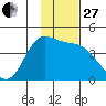 Explorer Bay tide chart for Thursday, November 27, 2025