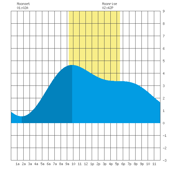 Explorer Bay tide chart for Friday, November 28, 2025