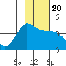 Explorer Bay tide chart for Friday, November 28, 2025