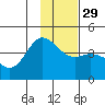 Explorer Bay tide chart for Saturday, November 29, 2025