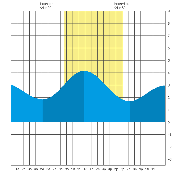 Explorer Bay tide chart for Sunday, November 2, 2025