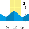 Explorer Bay tide chart for Sunday, November 2, 2025