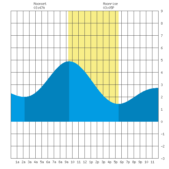 Explorer Bay tide chart for Sunday, November 30, 2025