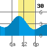 Explorer Bay tide chart for Sunday, November 30, 2025