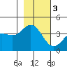 Explorer Bay tide chart for Monday, November 3, 2025