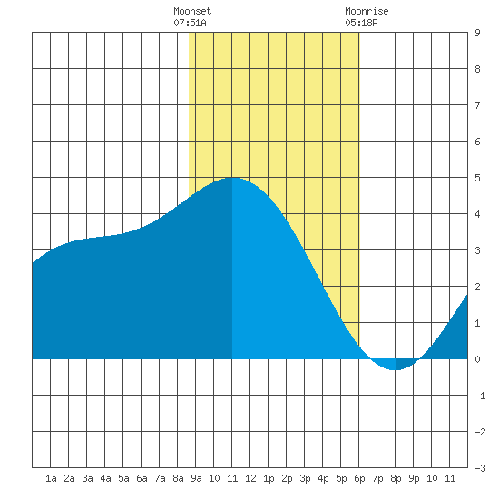 Explorer Bay tide chart for Tuesday, November 4, 2025