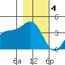 Explorer Bay tide chart for Tuesday, November 4, 2025