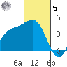 Explorer Bay tide chart for Wednesday, November 5, 2025