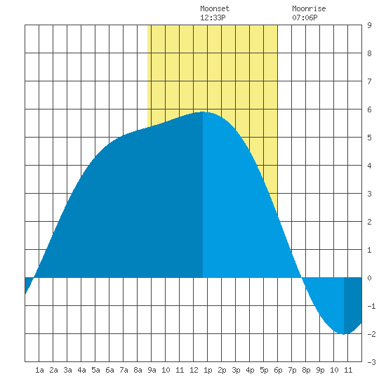Explorer Bay tide chart for Friday, November 7, 2025