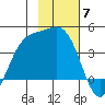 Explorer Bay tide chart for Friday, November 7, 2025
