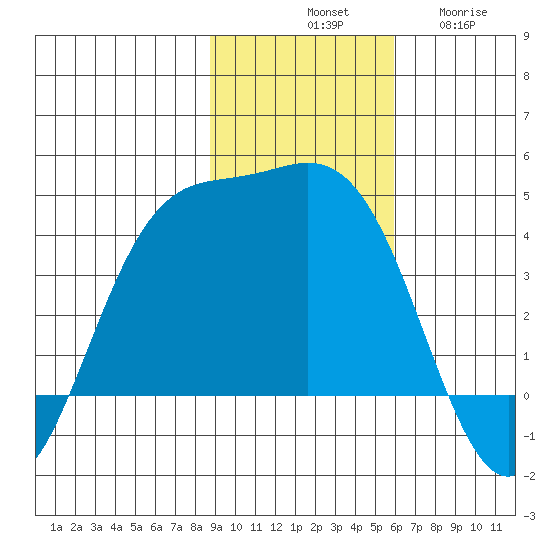 Explorer Bay tide chart for Saturday, November 8, 2025