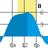 Explorer Bay tide chart for Saturday, November 8, 2025