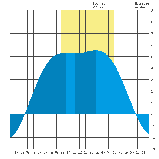 Explorer Bay tide chart for Sunday, November 9, 2025