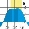 Explorer Bay tide chart for Sunday, November 9, 2025