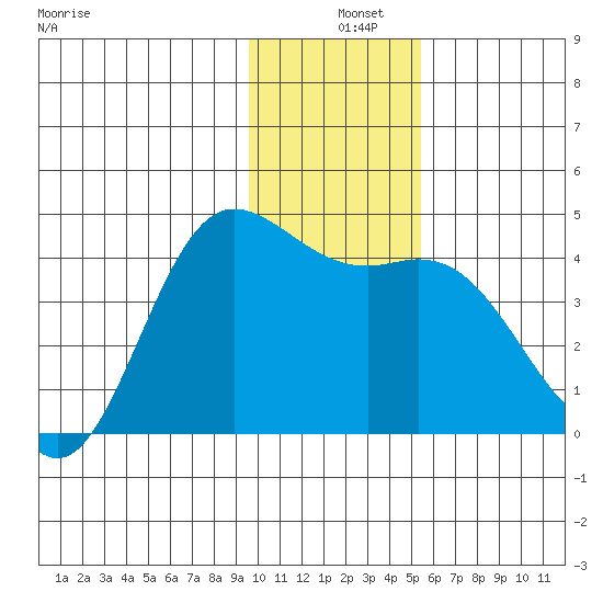 Explorer Bay tide chart for Wednesday, December 10, 2025