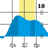 Explorer Bay tide chart for Wednesday, December 10, 2025