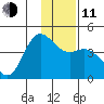 Explorer Bay tide chart for Thursday, December 11, 2025