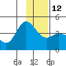 Explorer Bay tide chart for Friday, December 12, 2025