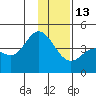 Explorer Bay tide chart for Saturday, December 13, 2025