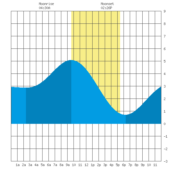 Explorer Bay tide chart for Sunday, December 14, 2025