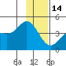 Explorer Bay tide chart for Sunday, December 14, 2025