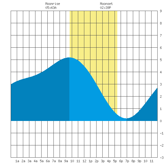 Explorer Bay tide chart for Monday, December 15, 2025