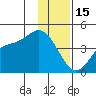 Explorer Bay tide chart for Monday, December 15, 2025